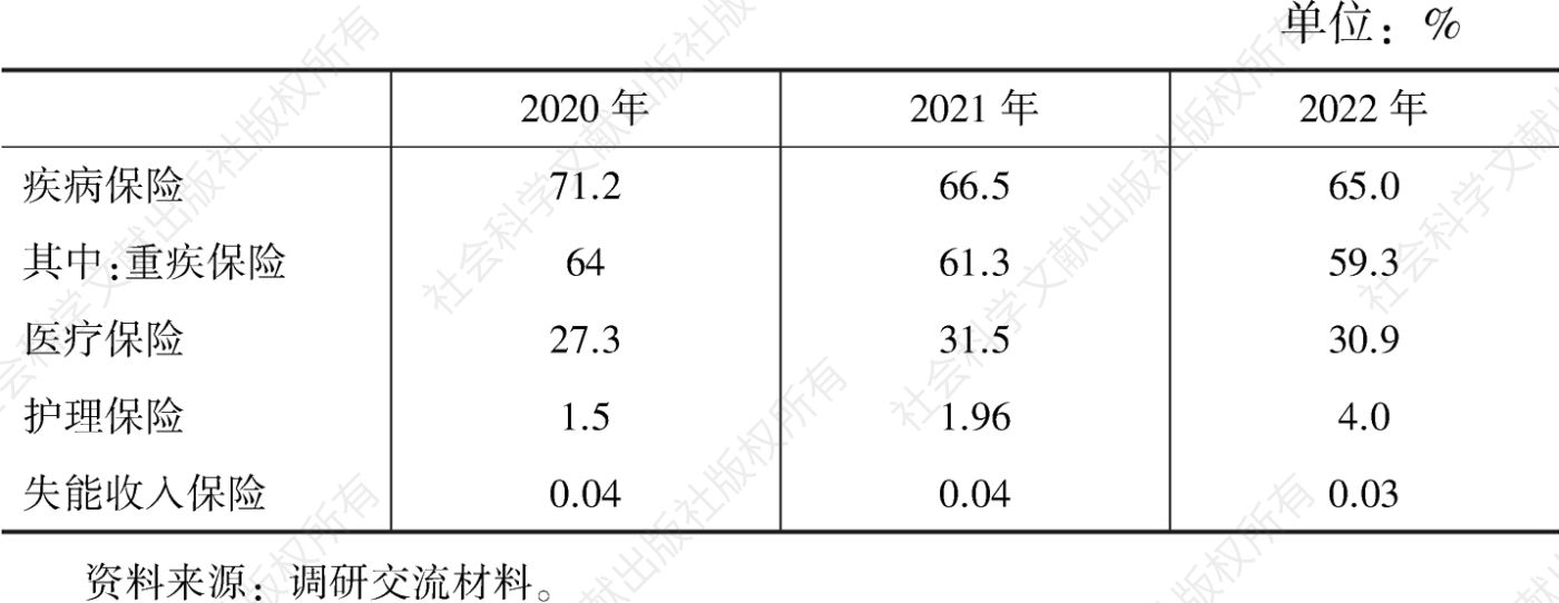 表1 2020~2022年我国人身险公司保费险种结构