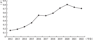 图4 2012～2022年我国健康保险深度