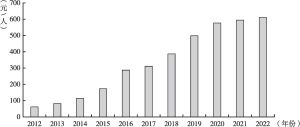图5 2012～2022年我国健康保险密度