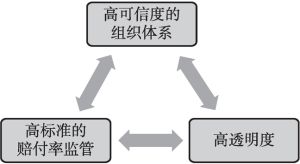 图6 政府深度参与型模式准公益化运行框架