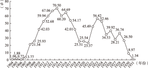 图1 1904—1931年九江樟脑出口额占全国樟脑出口总额的比重