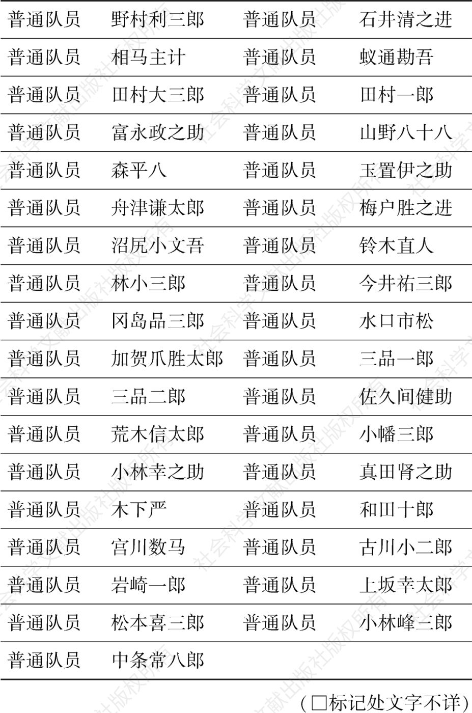 续表