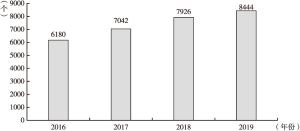 图3 2016～2019年内蒙古自治区民办非企业数量变化
