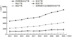 图1 2013～2022年广东农林牧渔业总产值发展趋势