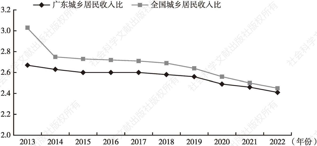 图2 2013~2022年全国和广东城乡居民收入比情况