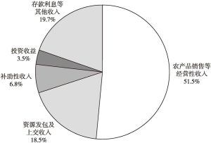 图4 2021年广东农村集体经济组织收入来源结构