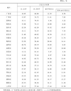 表5 广东各地常住人口年龄占比