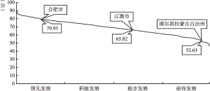图1 中国地方政府数字化服务能力总体分布