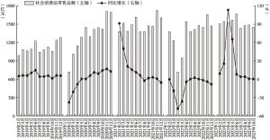 图1 2019年2月至2023年10月单月上海社会消费品零售总额及同比增速