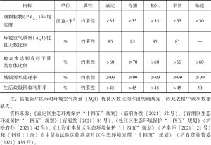 表3 嘉定、青浦、松江、奉贤和临港新片区“十四五”主要环境指标