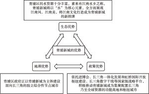 图8 青浦新城的优势
