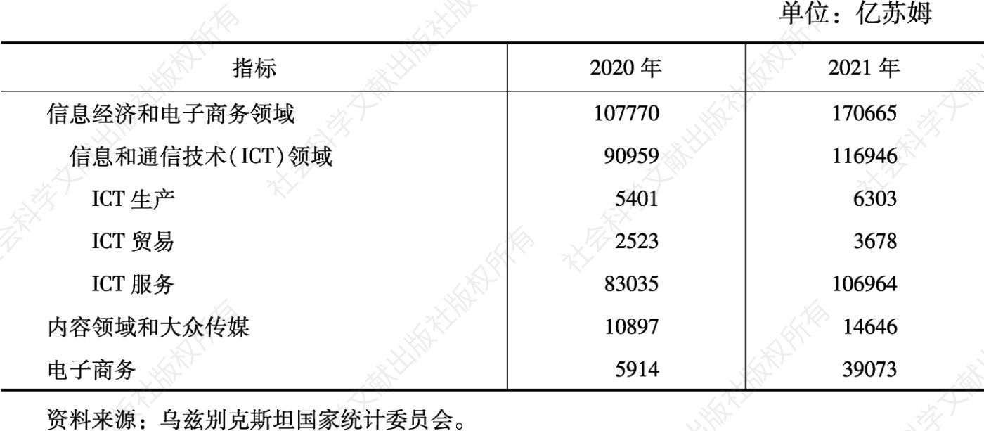 表1 2020~2021年乌兹别克斯坦信息经济和电子商务领域增加值总额