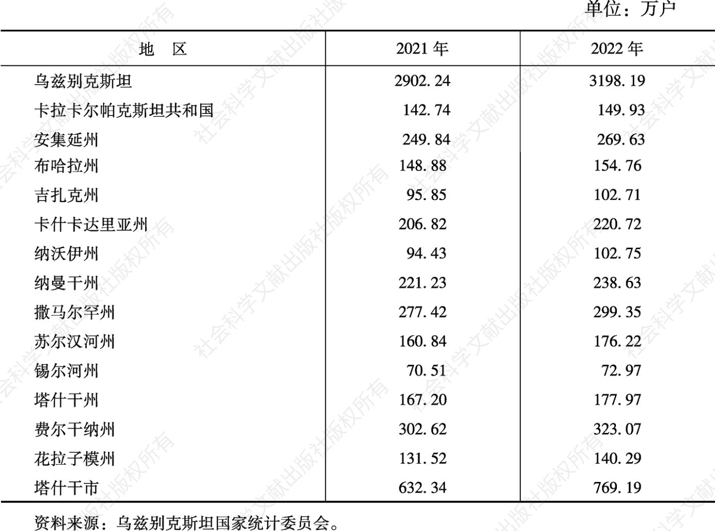 表7 2021～2022年乌兹别克斯坦移动通信用户数量