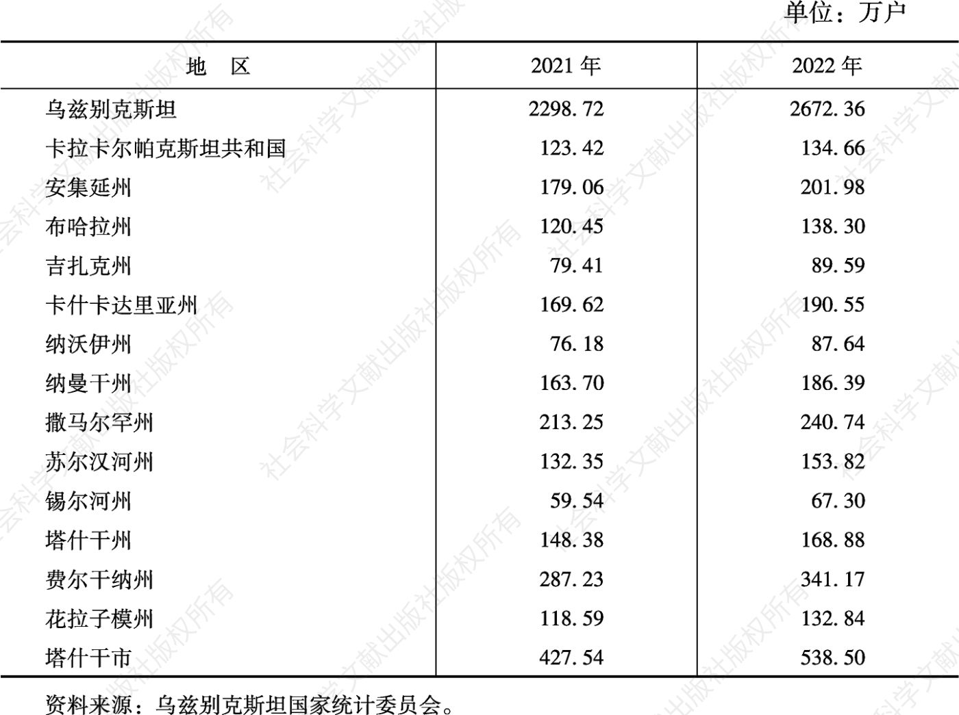 表8 2021~2022年乌兹别克斯坦互联网用户数量