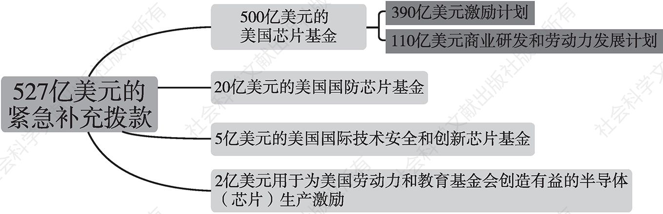 图3 美国《芯片和科学法案》中半导体激励资金及其计划安排