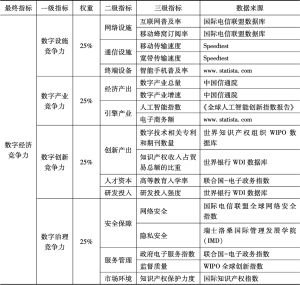 表1 全球数字经济国家竞争力评价指标体系构成