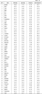 表3 数字设施竞争力综合排名