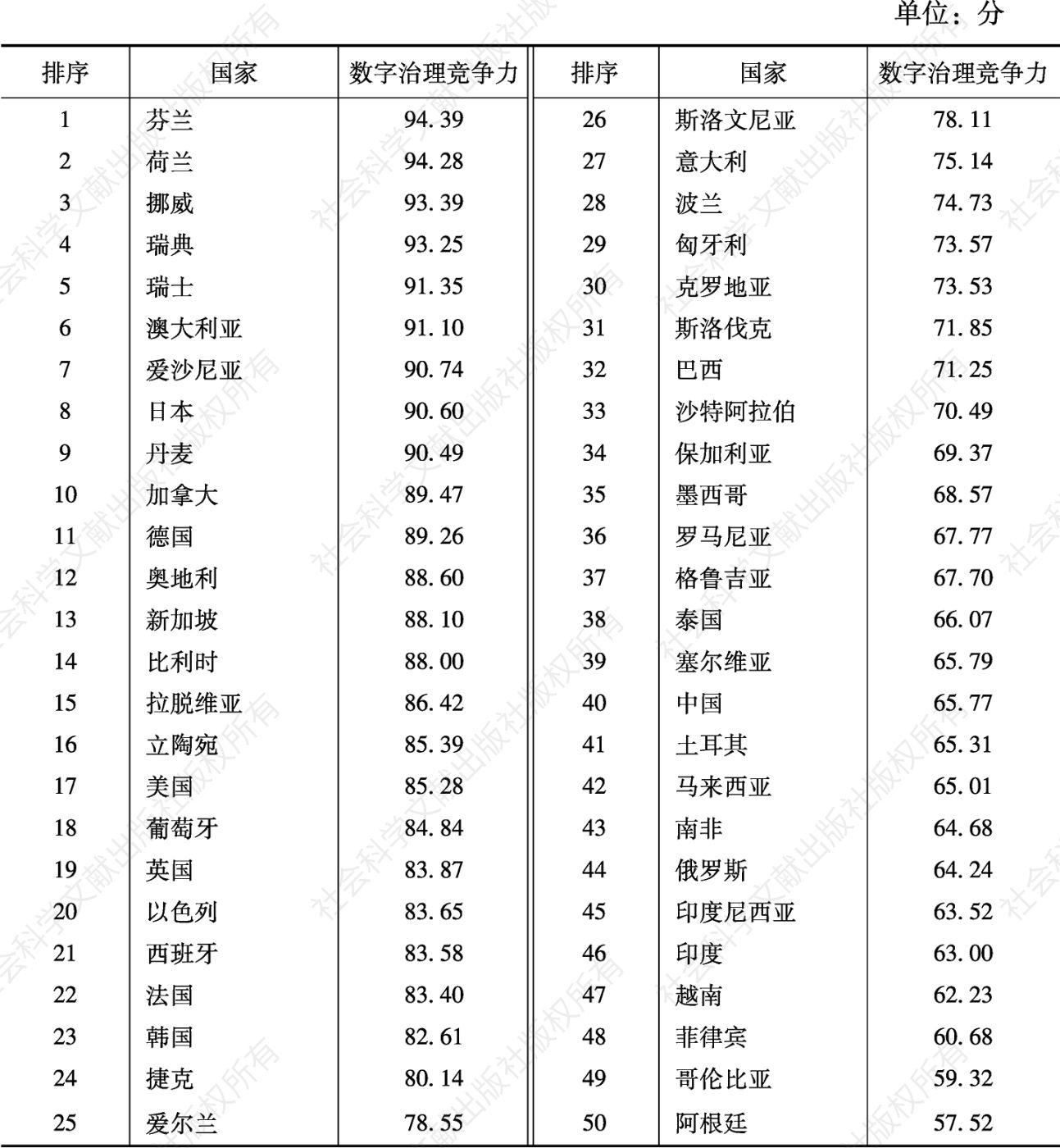 表6 数字治理竞争力综合排名