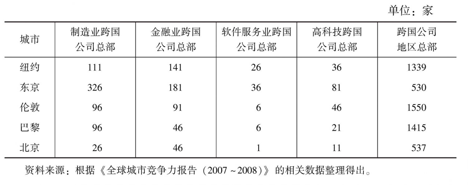 表2 国际大城市跨国公司总部数量比较