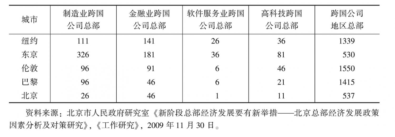 表4 北京与其他国际大城市跨国公司总部数量比较