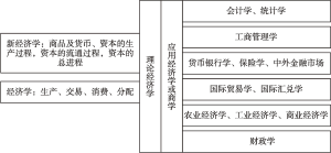 图1-2 中国近代经济学术语构成的知识、思想体系