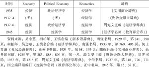 表2-3 经济学辞典Economy、Political Economy、Economics译名列表-续表