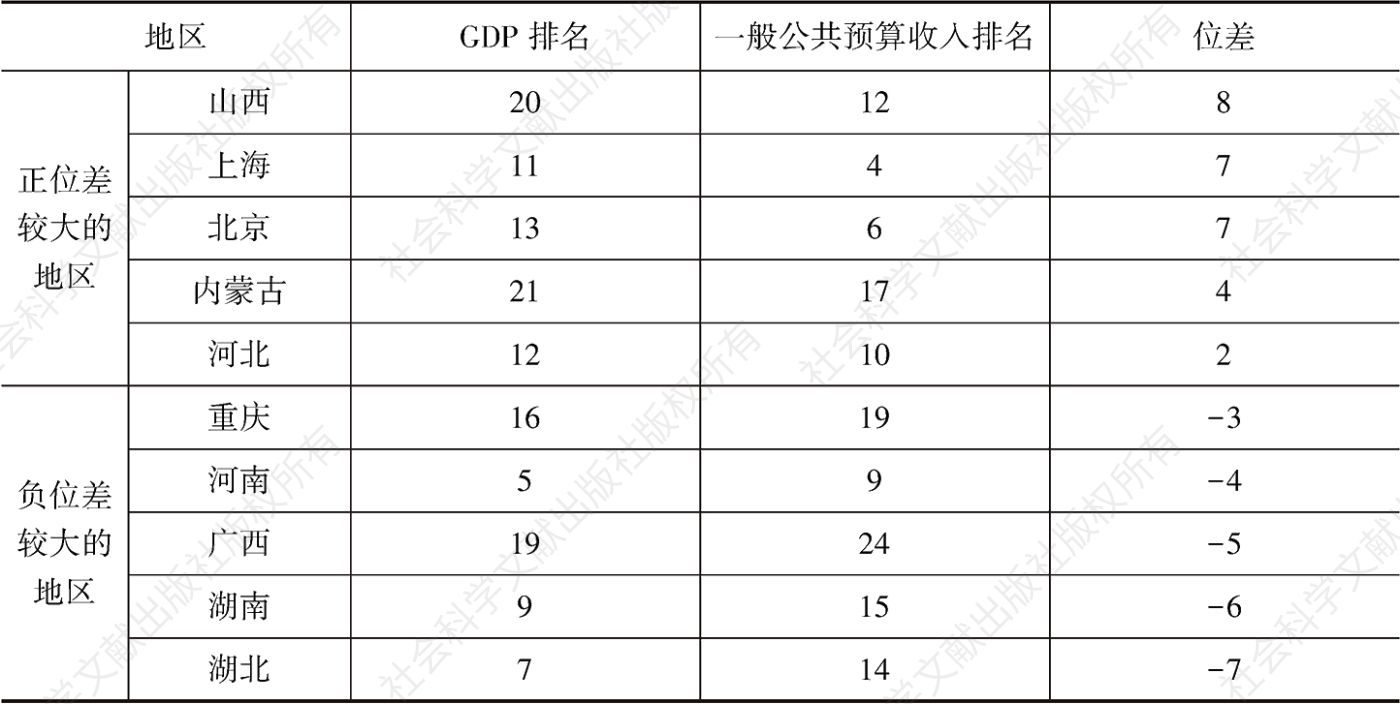 表1 GDP与一般公共预算收入正负位差较大的5个地区