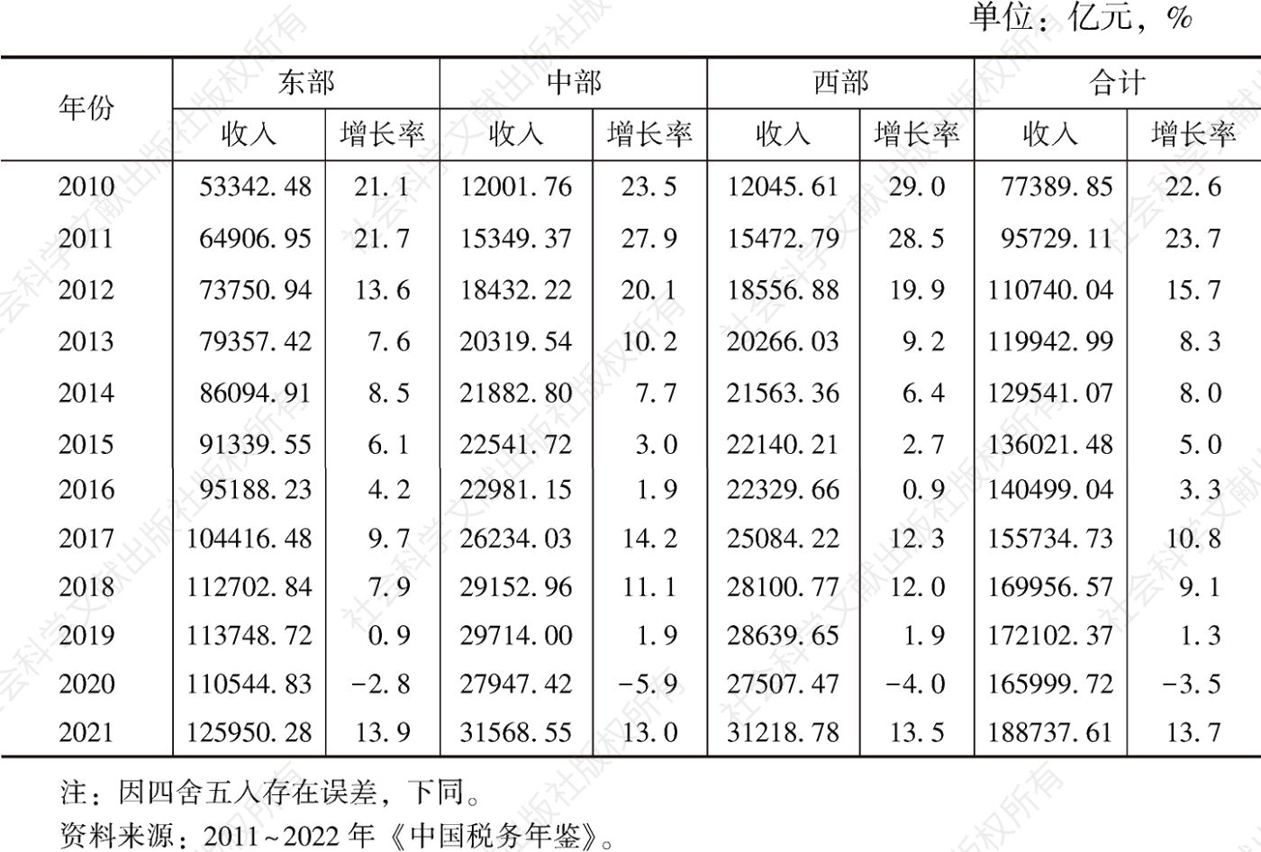 表1 2010～2021年中国区域税收收入状况