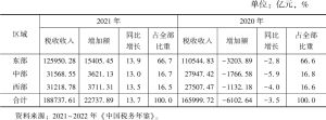 表2 2020～2021年中国区域税收收入情况