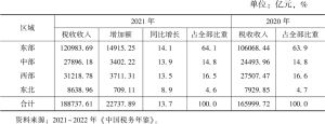 表3 2020～2021年中国区域税收收入状况