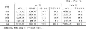 表4 2020～2021年中国区域国内增值税收入状况