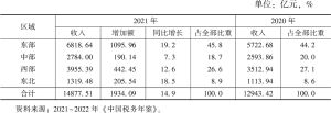 表5 2020～2021年中国区域国内消费税收入状况