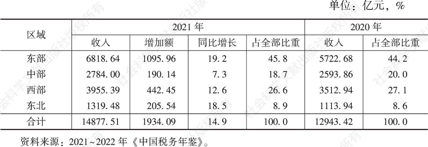 表5 2020～2021年中国区域国内消费税收入状况