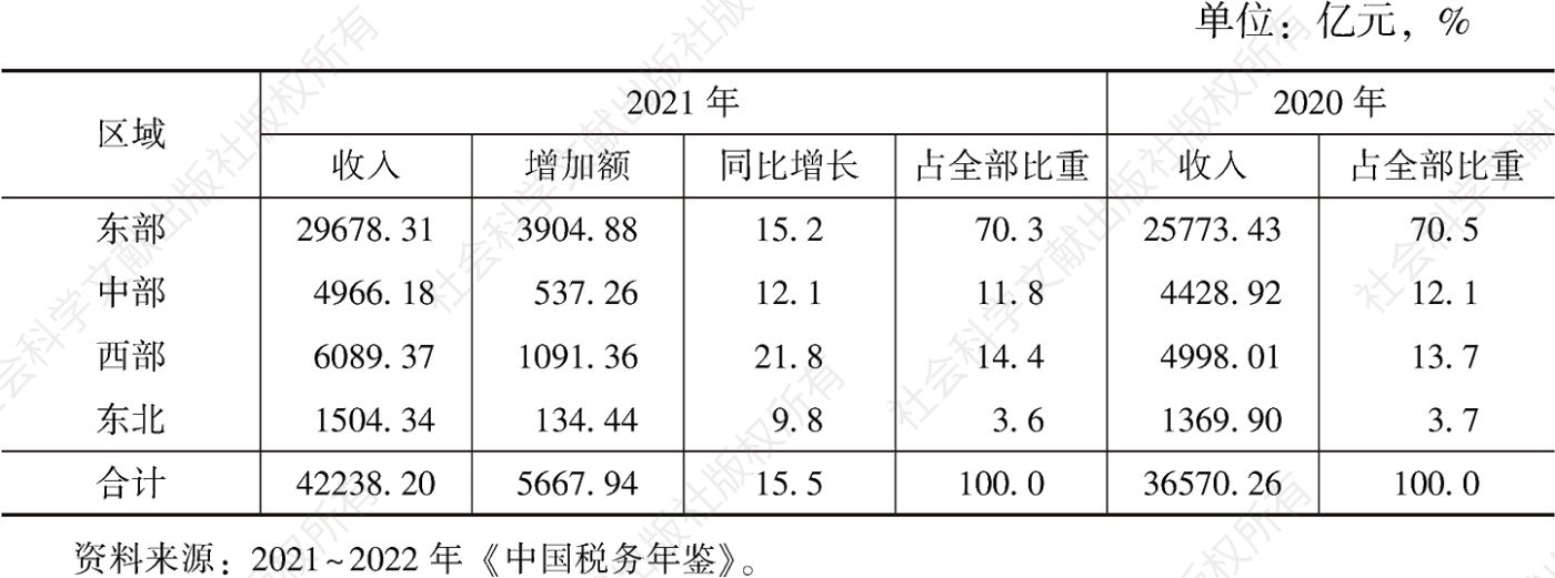表6 2020～2021年中国区域企业所得税收入状况
