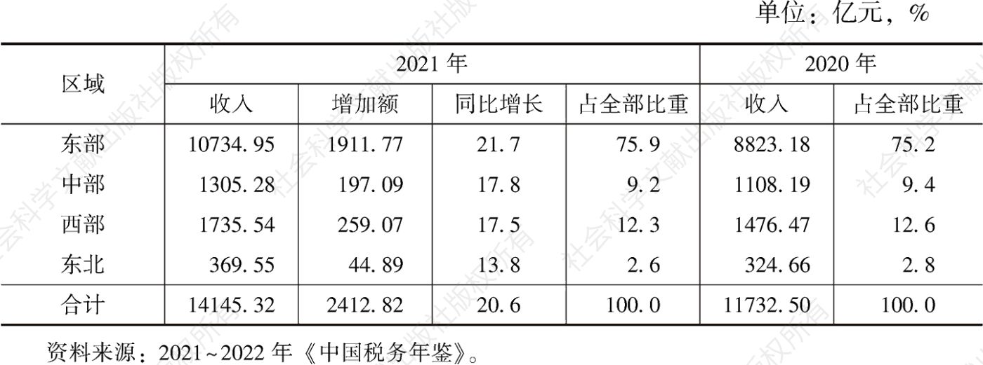 表7 2020～2021年中国区域个人所得税收入状况