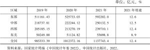 表8 2019～2021年中国区域经济（GDP）发展状况