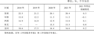 表9 2018～2021年中国区域宏观税负状况