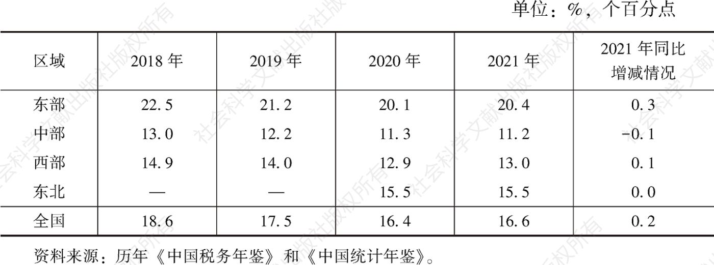 表9 2018~2021年中国区域宏观税负状况
