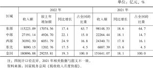 表11 2022年中国区域税收发展情况
