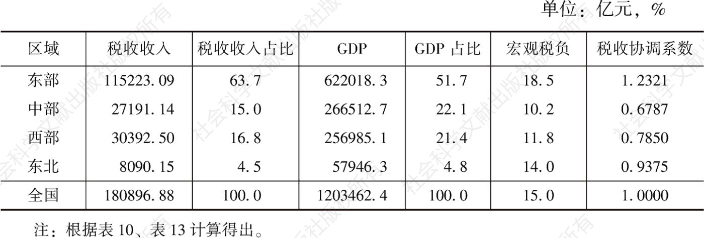表14 2022年中国区域税收收入与经济发展（GDP）状况
