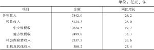 表1 2021年湖北省税务部门组织各项税费收入