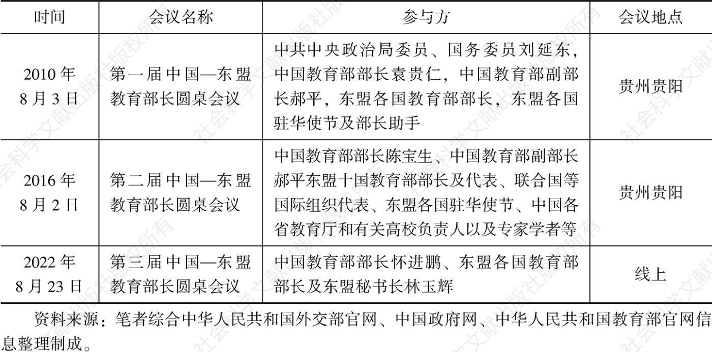 表2 中国—东盟教育部长圆桌会议概况