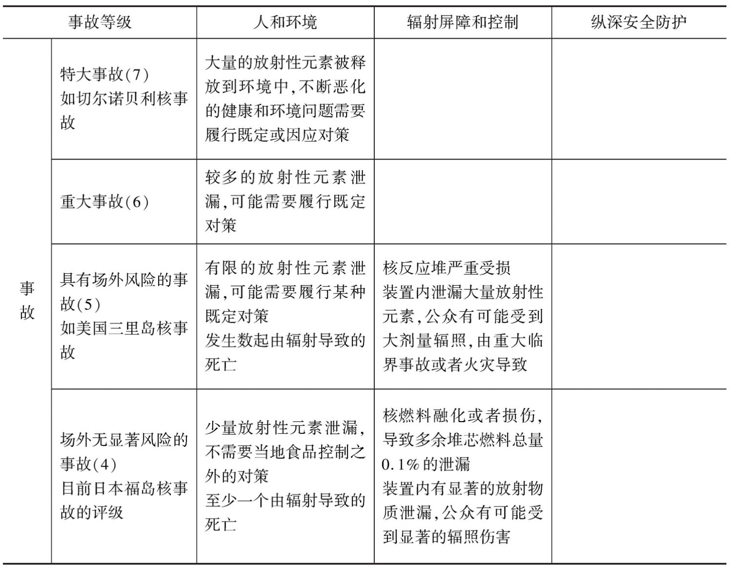 表1 国际核事故分级列表