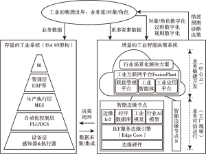 图3 华为云业务架构