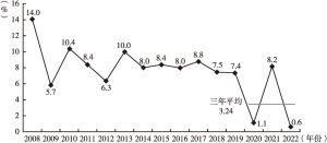 图1 2008～2022年东莞市GDP增长率