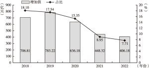 图3 2018～2022年东莞通信设备制造业增加值及其在规上工业增加值中的占比
