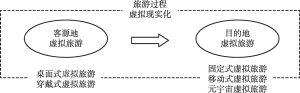 图1 虚拟旅游分类