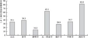 图3 受访者假日出游状况
