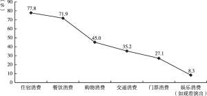 图5 旅游消费支出增加最多的项目（多选题，最多选三项）