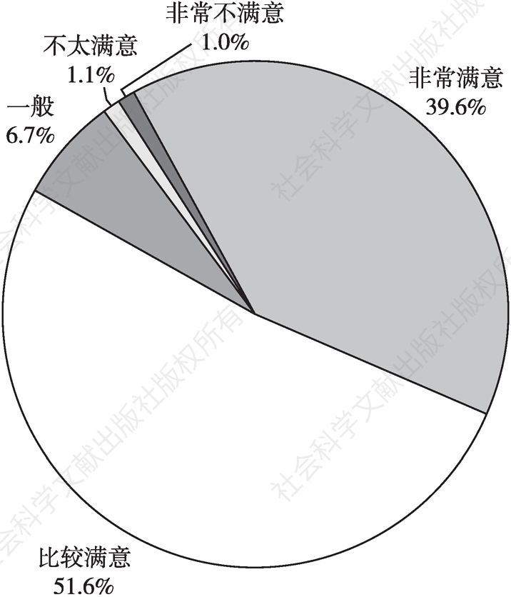 图9 受访者整体旅游满意度